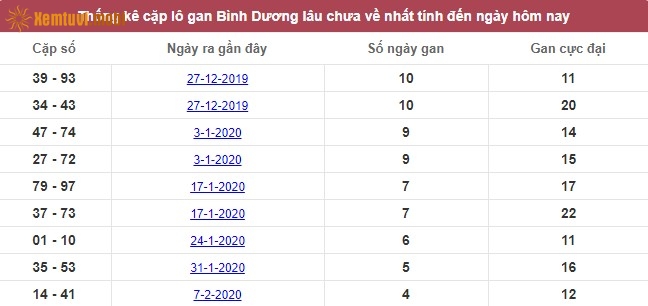 Thống kê cặp lô gan XSMN đài Bình Dương lâu chưa về nhất tính đến ngày hôm nay