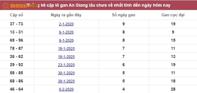 Thống kê cặp lô gan XSMN An Giang lâu chưa về nhất tính đến ngày hôm nay