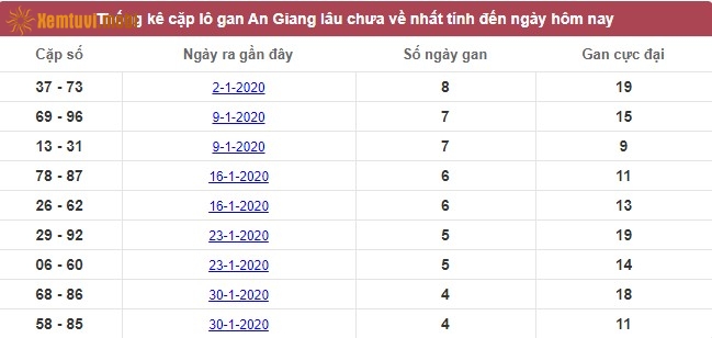 Thống kê cặp lô gan XSMN đài An Giang lâu chưa về nhất tính đến ngày hôm nay