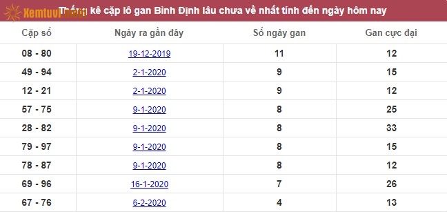 Thống kê cặp lô gan XSMT Bình Định lâu chưa về nhất tính đến ngày hôm nay