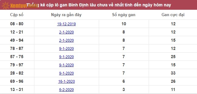 Thống kê cặp lô gan XSMT Bình Đinh lâu chưa về nhất tính đến ngày hôm nay