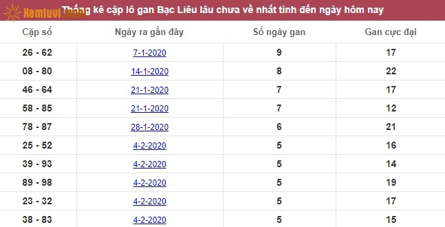 Thống kê cặp lô gan XSMN đài Bạc Liêu lâu chưa về nhất tính đến ngày hôm nay