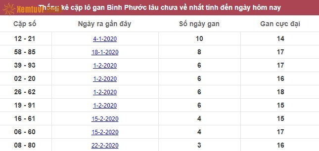 Thống kê cặp lô gan XSMN đài Bình Phước lâu chưa về nhất tính đến ngày hôm nay
