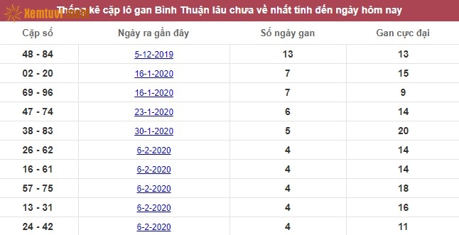 Thống kê cặp lô gan XSMN Bình Thuận lâu chưa về nhất tính đến ngày hôm nay