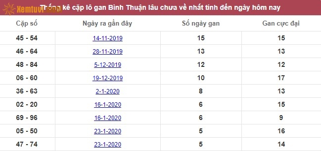 Thống kê cặp lô gan XSMN đài Bình Thuận lâu chưa về nhất tính đến ngày hôm nay