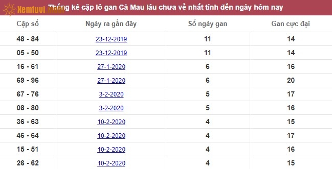 Thống kê cặp lô gan XSMN Cà Mau lâu chưa về nhất tính đến ngày hôm nay