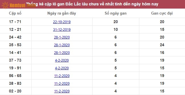 Thống kê cặp lô gan XSMT Đắc Lắc lâu chưa về nhất tính đến ngày hôm nay