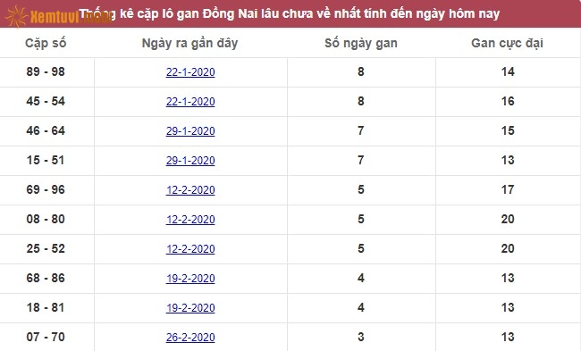Thống kê cặp lô gan XSMN đài Đồng Nai lâu chưa về nhất tính đến ngày hôm nay