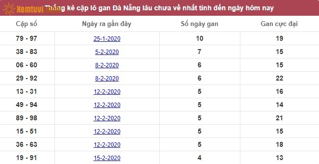 Thống kê cặp lô gan XSMT Đà Nẵng lâu chưa về nhất tính đến ngày hôm nay