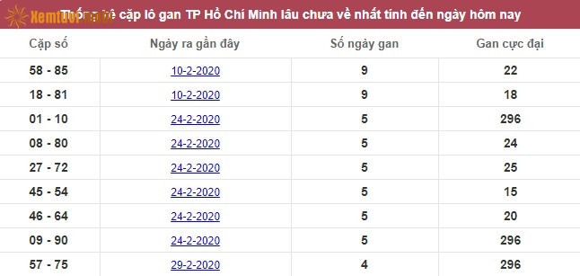 Thống kê cặp lô gan XSMN Hồ Chí Minh lâu chưa về nhất tính đến ngày hôm nay