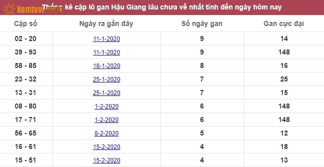 Thống kê cặp lô gan XSMN đài Hậu Giang lâu chưa về nhất tính đến ngày hôm nay