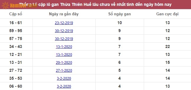 Thống kê cặp lô gan XSMT Thừa thiên Huế lâu chưa về nhất tính đến ngày hôm nay