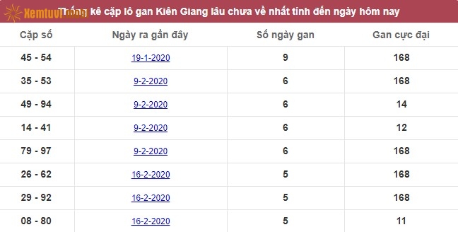 Thống kê cặp lô gan XSMN đài Kiên Giang lâu chưa về nhất tính đến ngày hôm nay