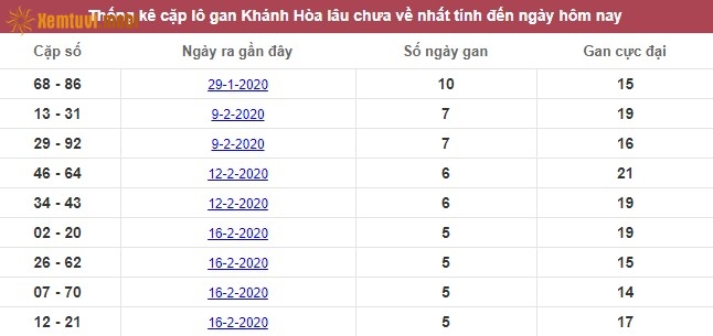 Thống kê cặp lô gan XSMT Khánh Hòa lâu chưa về nhất tính đến ngày hôm nay