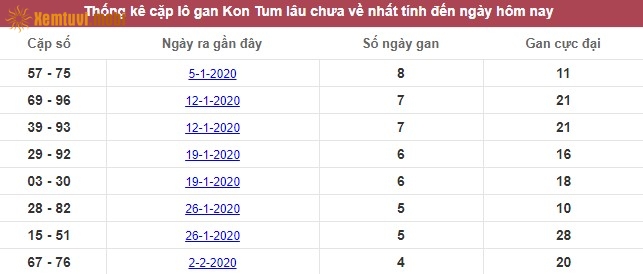 Thống kê cặp lô gan XSMT Kon Tum lâu chưa về nhất tính đến ngày hôm nay