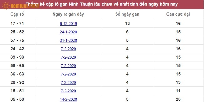 Thống kê cặp lô gan XSMT Ninh Thuận lâu chưa về nhất tính đến ngày hôm nay