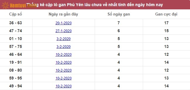 Thống kê cặp lô gan XSMT Phú Yên lâu chưa về nhất tính đến ngày hôm nay