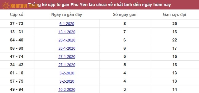 Thống kê cặp lô gan XSMT Phú Yên lâu chưa về nhất tính đến ngày hôm nay