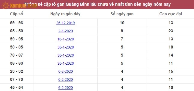 Thống kê cặp lô gan XSMT Quảng Bình lâu chưa về nhất tính đến ngày hôm nay