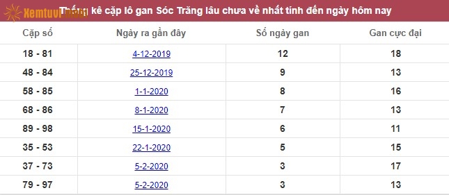 Thống kê cặp lô gan XSMN Sóc Trăng lâu chưa về nhất tính đến ngày hôm nay