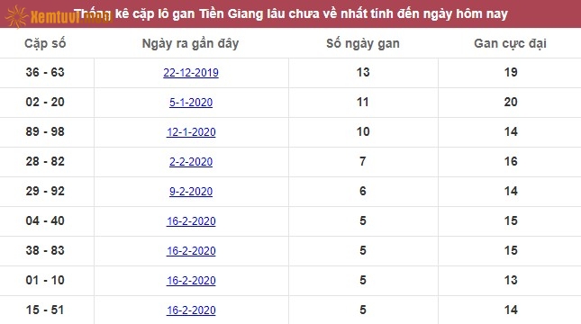 Thống kê cặp lô gan XSMN đài Tiền Giang lâu chưa về nhất tính đến ngày hôm nay