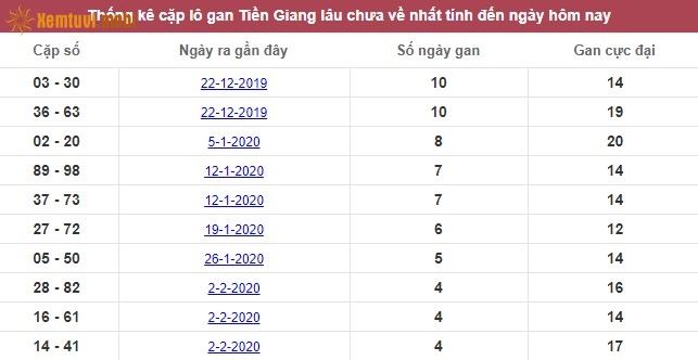 Thống kê cặp lô gan XSMN Tiền Giang lâu chưa về nhất tính đến ngày hôm nay