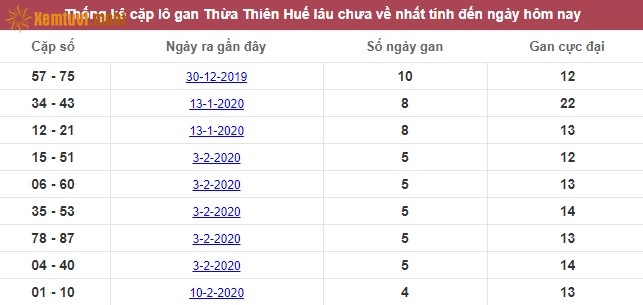 Thống kê cặp lô gan XSMT Thừa Thiên Huế lâu chưa về nhất tính đến ngày hôm nay