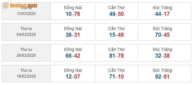 Sớ đầu đuôi miền Nam từ ngày 19/2/2020 đến ngày 11/3/2020