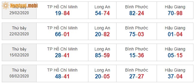 Sớ đầu đuôi miền Nam từ ngày 08/2/2020 đến ngày 29/02/2020