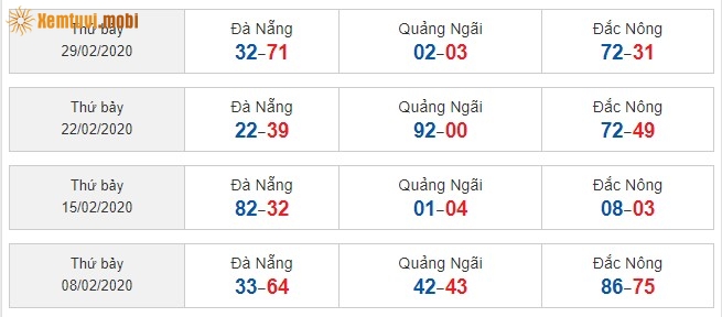 Sớ đầu đuôi miền Trung từ ngày 8/02/2020 đến ngày 29/02/2020