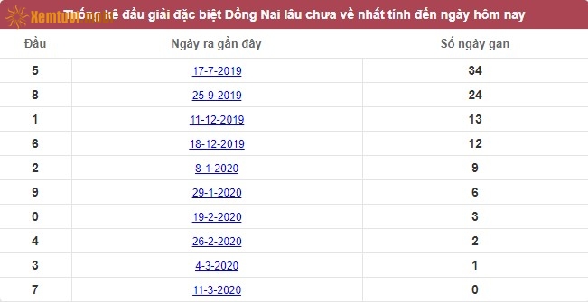 Thống kê đầu giải đặc biệt XSMN Đồng Nai lâu chưa về nhất tính đến ngày hôm nay