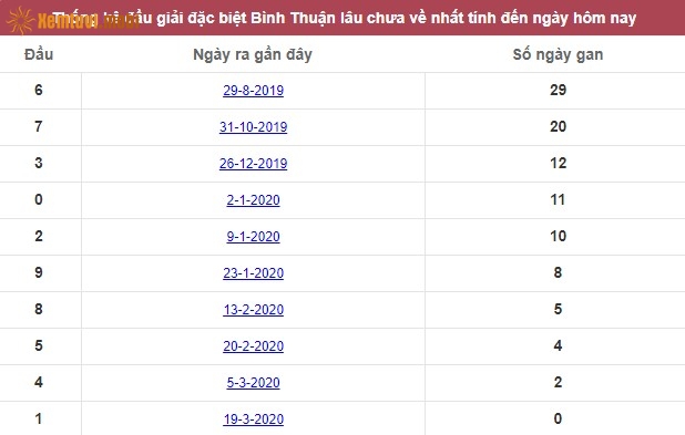 Thống kê đầu giải đặc biệt XSMN Bình Thuận lâu chưa về nhất tính đến ngày hôm nay
