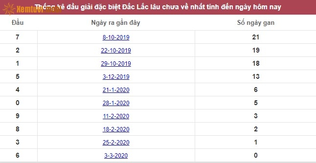 Thống kê đầu giải đặc biệt XSDLK Đắc Lắc lâu chưa về nhất tính đến ngày hôm nay