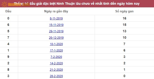 Thống kê đầu giải đặc biệt XSNT Ninh Thuận lâu chưa về nhất tính đến ngày hôm nay