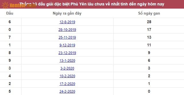 Thống kê đầu giải đặc biệt XSPY Phú Yên lâu chưa về nhất tính đến ngày hôm nay