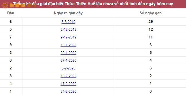 Thống kê đầu giải đặc biệt XSTTH Thừa Thiên Huế lâu chưa về nhất tính đến ngày hôm nay