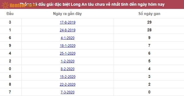 Thống kê đầu giải đặc biệt XSMN Long An lâu chưa về nhất tính đến ngày hôm nay