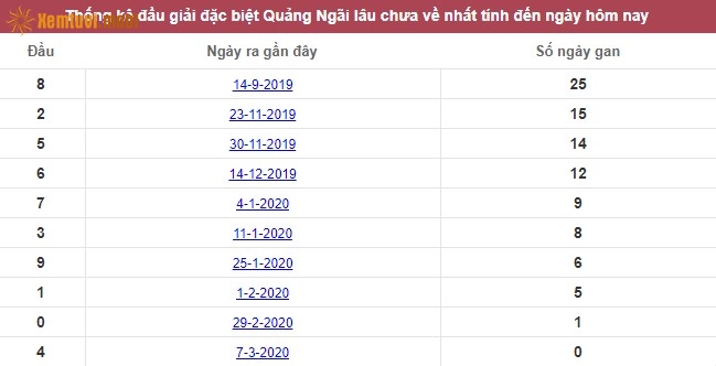 Thống kê đầu giải đặc biệt XSQNG Quảng Ngãi lâu chưa về nhất tính đến ngày hôm nay