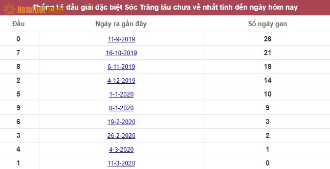 Thống kê đầu giải đặc biệt XSMN Sóc Trăng lâu chưa về nhất tính đến ngày hôm nay