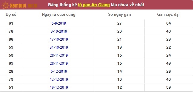 Thống kê lô gan xổ số An Giang lâu chưa về nhất tính đến ngày hôm nay