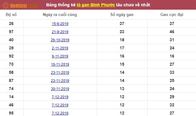 Thống kê lô gan xổ số Bình Phước lâu chưa về nhất tính đến ngày hôm nay