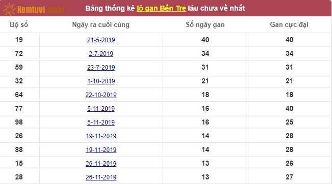 Thống kê lô gan xổ số Bến Tre lâu chưa về nhất tính đến ngày hôm nay
