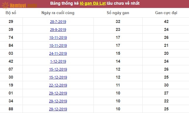Thống kê lô gan xổ số Đà Lạt lâu chưa về nhất tính đến ngày hôm nay