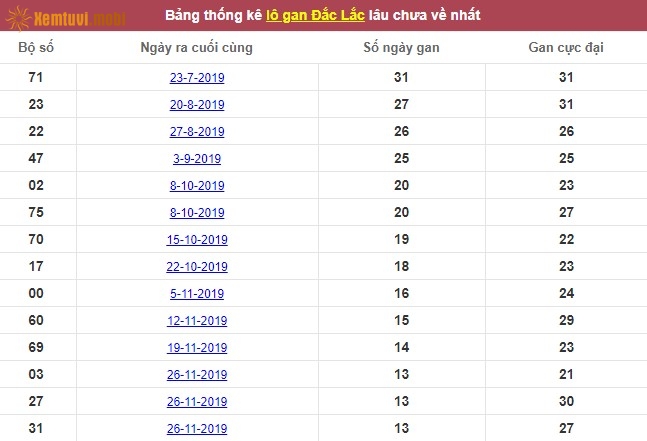 Thống kê lô gan xổ số Đắc Lắc lâu chưa về nhất tính đến ngày hôm nay