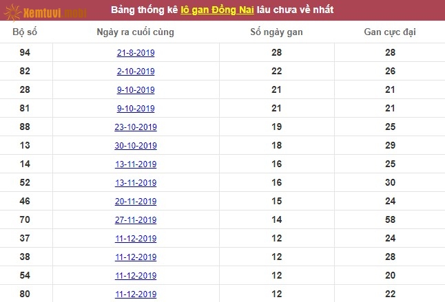 Thống kê lô gan xổ số Đồng Nai lâu chưa về nhất tính đến ngày hôm nay