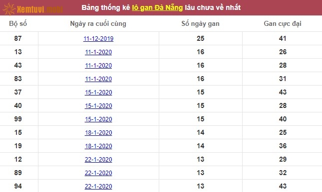 Thống kê lô gan xổ số Đà Nẵng lâu chưa về nhất tính đến ngày hôm nay