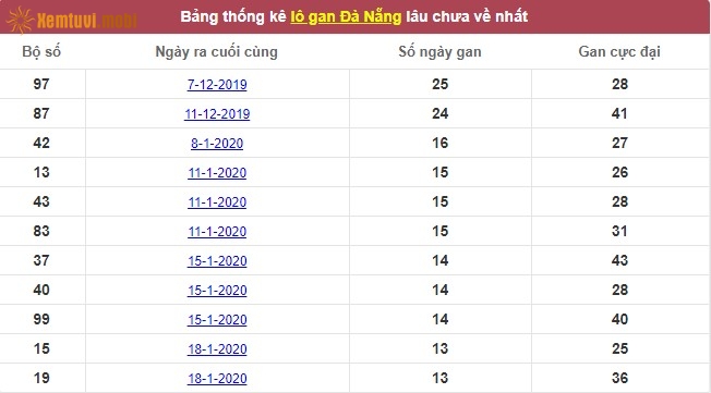 Thống kê lô gan xổ số Đà Nẵng lâu chưa về nhất tính đến ngày hôm nay