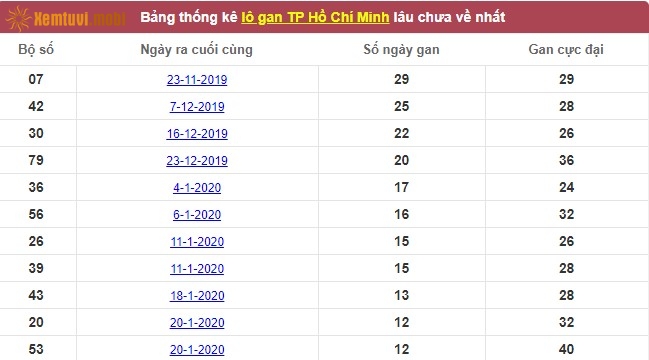 Thống kê lô gan xổ số Hồ Chí Minh lâu chưa về nhất tính đến ngày hôm nay