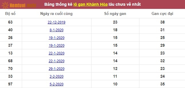 Thống kê lô gan xổ số Khánh Hòa lâu chưa về nhất tính đến ngày hôm nay