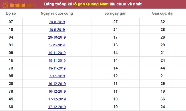 Thống kê lô gan xổ số Quảng Nam lâu chưa về nhất tính đến ngày hôm nay
